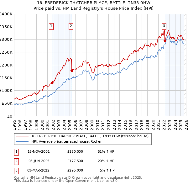 16, FREDERICK THATCHER PLACE, BATTLE, TN33 0HW: Price paid vs HM Land Registry's House Price Index