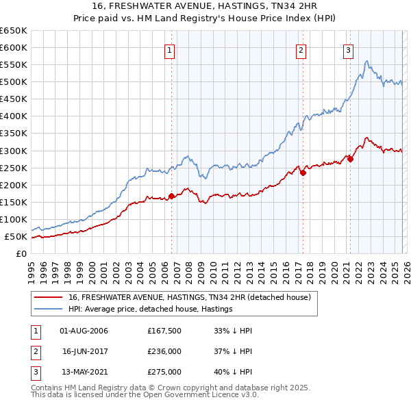 16, FRESHWATER AVENUE, HASTINGS, TN34 2HR: Price paid vs HM Land Registry's House Price Index