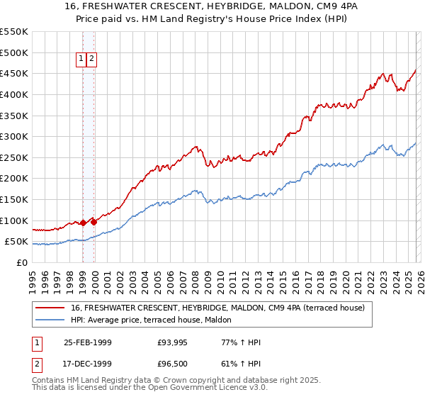 16, FRESHWATER CRESCENT, HEYBRIDGE, MALDON, CM9 4PA: Price paid vs HM Land Registry's House Price Index