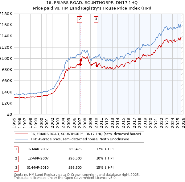 16, FRIARS ROAD, SCUNTHORPE, DN17 1HQ: Price paid vs HM Land Registry's House Price Index
