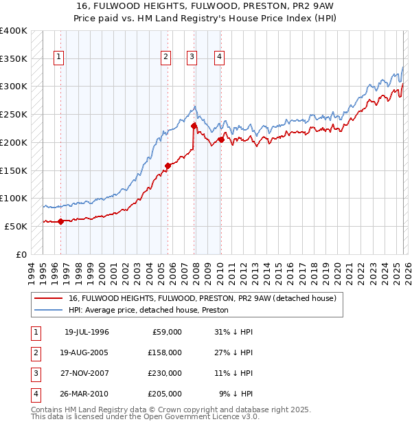 16, FULWOOD HEIGHTS, FULWOOD, PRESTON, PR2 9AW: Price paid vs HM Land Registry's House Price Index