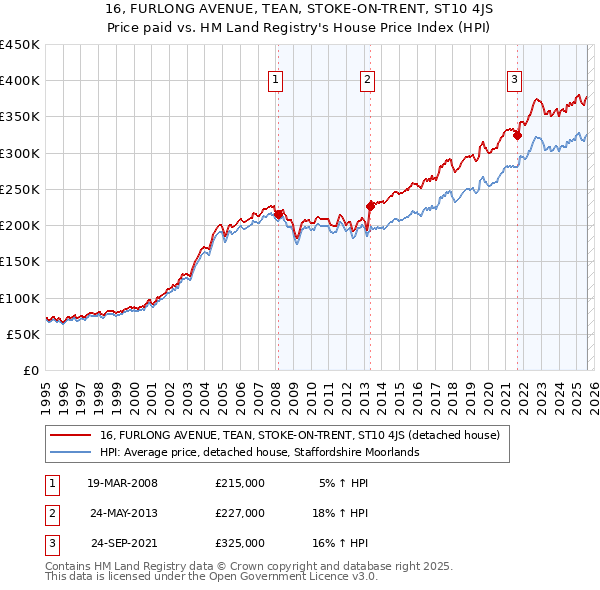 16, FURLONG AVENUE, TEAN, STOKE-ON-TRENT, ST10 4JS: Price paid vs HM Land Registry's House Price Index