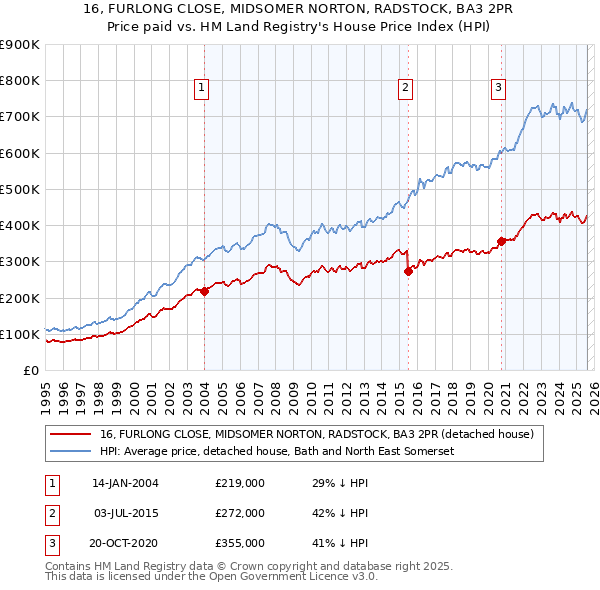 16, FURLONG CLOSE, MIDSOMER NORTON, RADSTOCK, BA3 2PR: Price paid vs HM Land Registry's House Price Index