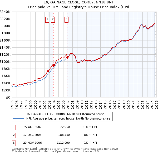16, GAINAGE CLOSE, CORBY, NN18 8NT: Price paid vs HM Land Registry's House Price Index