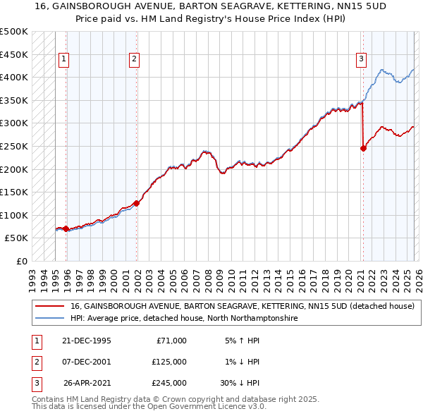 16, GAINSBOROUGH AVENUE, BARTON SEAGRAVE, KETTERING, NN15 5UD: Price paid vs HM Land Registry's House Price Index