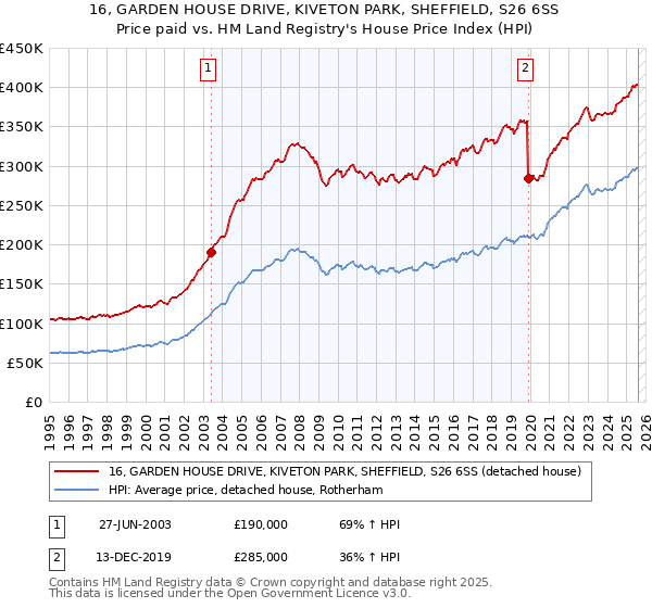 16, GARDEN HOUSE DRIVE, KIVETON PARK, SHEFFIELD, S26 6SS: Price paid vs HM Land Registry's House Price Index