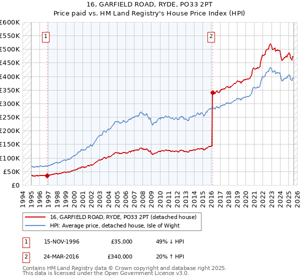 16, GARFIELD ROAD, RYDE, PO33 2PT: Price paid vs HM Land Registry's House Price Index
