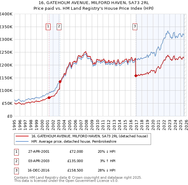 16, GATEHOLM AVENUE, MILFORD HAVEN, SA73 2RL: Price paid vs HM Land Registry's House Price Index