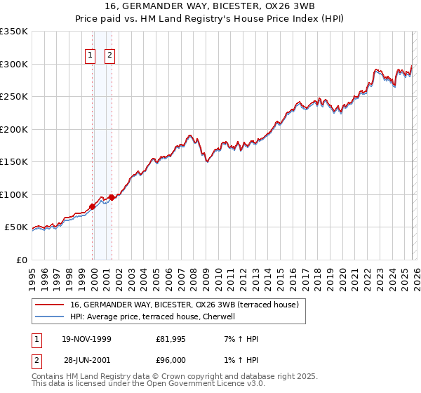 16, GERMANDER WAY, BICESTER, OX26 3WB: Price paid vs HM Land Registry's House Price Index