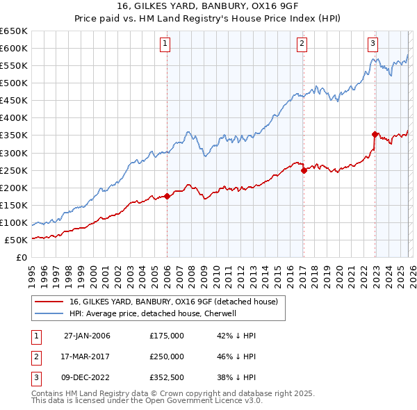 16, GILKES YARD, BANBURY, OX16 9GF: Price paid vs HM Land Registry's House Price Index