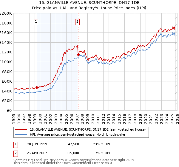 16, GLANVILLE AVENUE, SCUNTHORPE, DN17 1DE: Price paid vs HM Land Registry's House Price Index