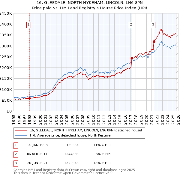 16, GLEEDALE, NORTH HYKEHAM, LINCOLN, LN6 8PN: Price paid vs HM Land Registry's House Price Index