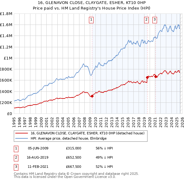16, GLENAVON CLOSE, CLAYGATE, ESHER, KT10 0HP: Price paid vs HM Land Registry's House Price Index
