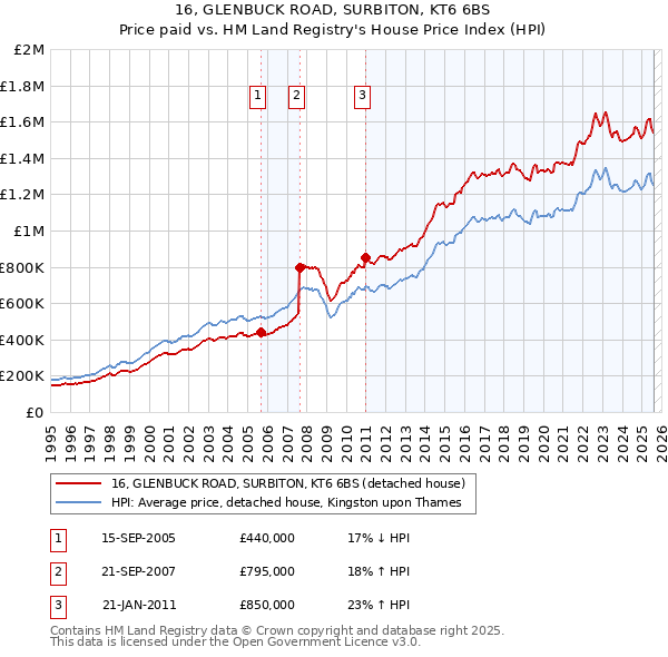 16, GLENBUCK ROAD, SURBITON, KT6 6BS: Price paid vs HM Land Registry's House Price Index