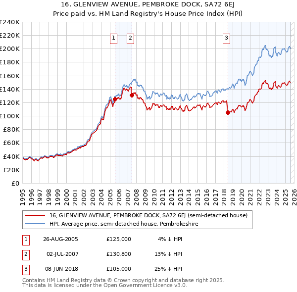 16, GLENVIEW AVENUE, PEMBROKE DOCK, SA72 6EJ: Price paid vs HM Land Registry's House Price Index