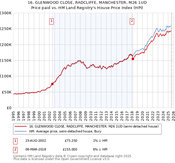 16, GLENWOOD CLOSE, RADCLIFFE, MANCHESTER, M26 1UD: Price paid vs HM Land Registry's House Price Index