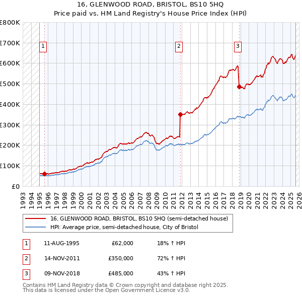 16, GLENWOOD ROAD, BRISTOL, BS10 5HQ: Price paid vs HM Land Registry's House Price Index