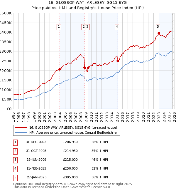 16, GLOSSOP WAY, ARLESEY, SG15 6YG: Price paid vs HM Land Registry's House Price Index