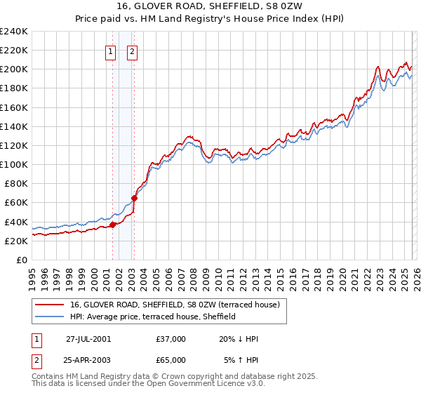 16, GLOVER ROAD, SHEFFIELD, S8 0ZW: Price paid vs HM Land Registry's House Price Index