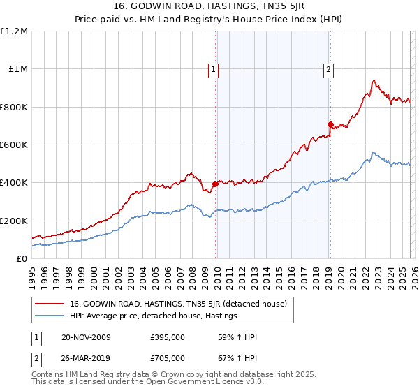 16, GODWIN ROAD, HASTINGS, TN35 5JR: Price paid vs HM Land Registry's House Price Index