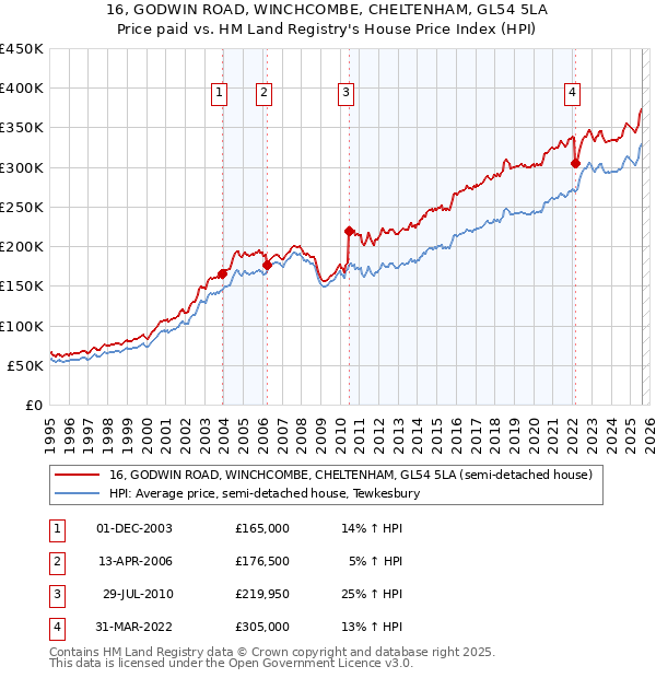 16, GODWIN ROAD, WINCHCOMBE, CHELTENHAM, GL54 5LA: Price paid vs HM Land Registry's House Price Index