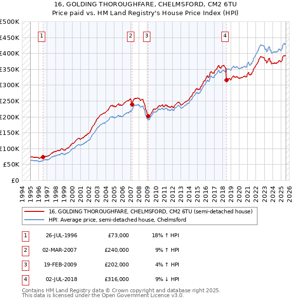 16, GOLDING THOROUGHFARE, CHELMSFORD, CM2 6TU: Price paid vs HM Land Registry's House Price Index