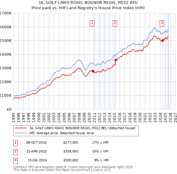 16, GOLF LINKS ROAD, BOGNOR REGIS, PO22 8EU: Price paid vs HM Land Registry's House Price Index