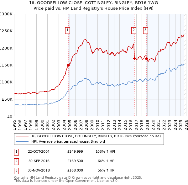 16, GOODFELLOW CLOSE, COTTINGLEY, BINGLEY, BD16 1WG: Price paid vs HM Land Registry's House Price Index