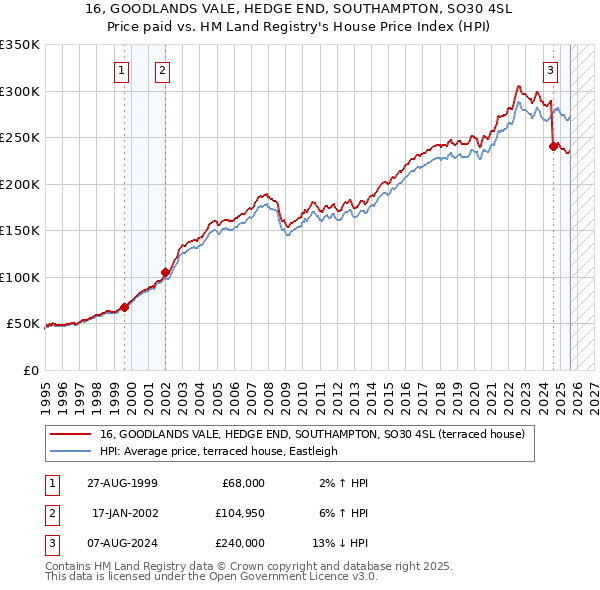 16, GOODLANDS VALE, HEDGE END, SOUTHAMPTON, SO30 4SL: Price paid vs HM Land Registry's House Price Index