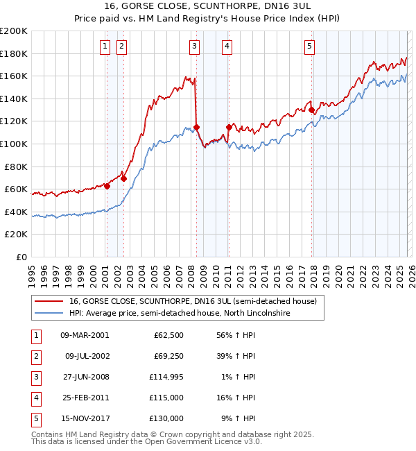 16, GORSE CLOSE, SCUNTHORPE, DN16 3UL: Price paid vs HM Land Registry's House Price Index