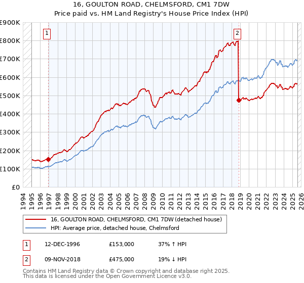 16, GOULTON ROAD, CHELMSFORD, CM1 7DW: Price paid vs HM Land Registry's House Price Index