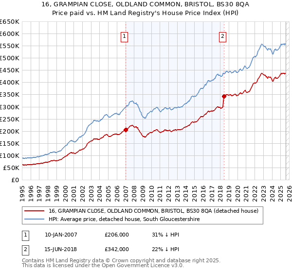 16, GRAMPIAN CLOSE, OLDLAND COMMON, BRISTOL, BS30 8QA: Price paid vs HM Land Registry's House Price Index