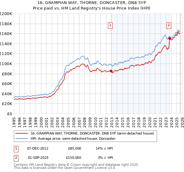 16, GRAMPIAN WAY, THORNE, DONCASTER, DN8 5YP: Price paid vs HM Land Registry's House Price Index