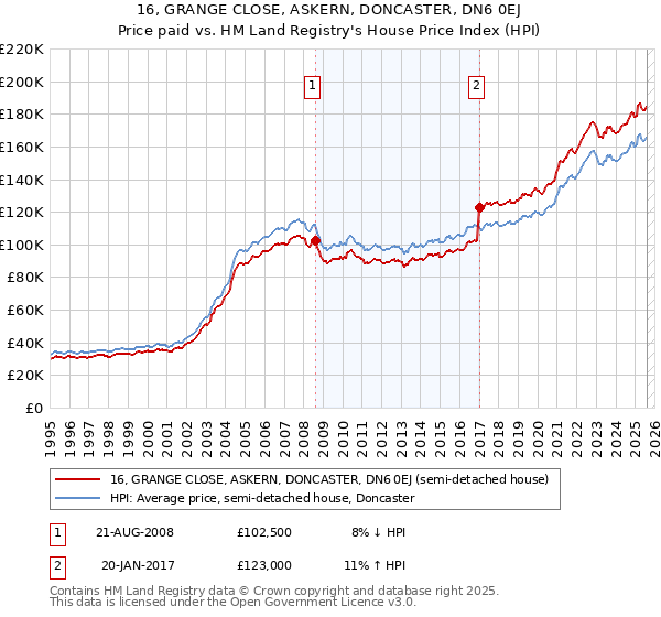 16, GRANGE CLOSE, ASKERN, DONCASTER, DN6 0EJ: Price paid vs HM Land Registry's House Price Index