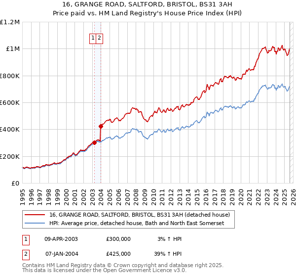 16, GRANGE ROAD, SALTFORD, BRISTOL, BS31 3AH: Price paid vs HM Land Registry's House Price Index