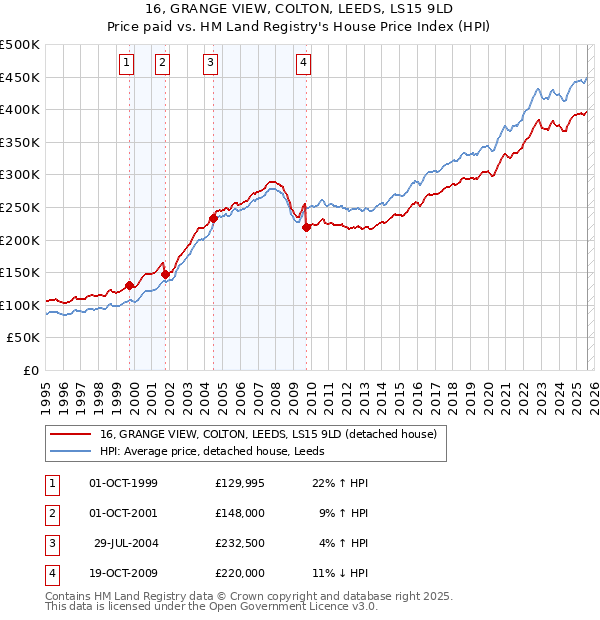 16, GRANGE VIEW, COLTON, LEEDS, LS15 9LD: Price paid vs HM Land Registry's House Price Index