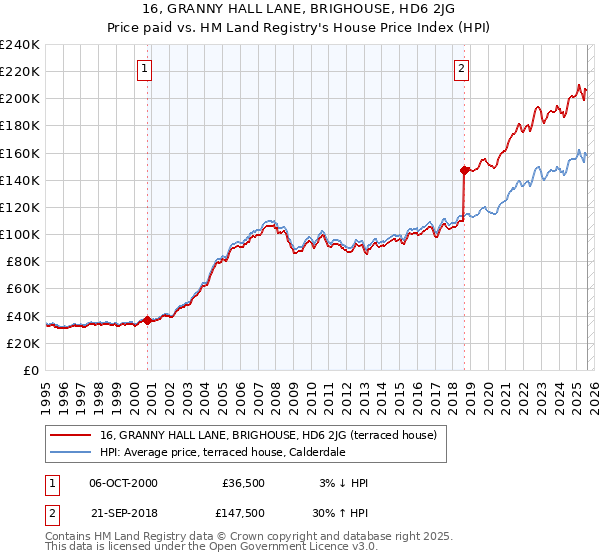 16, GRANNY HALL LANE, BRIGHOUSE, HD6 2JG: Price paid vs HM Land Registry's House Price Index