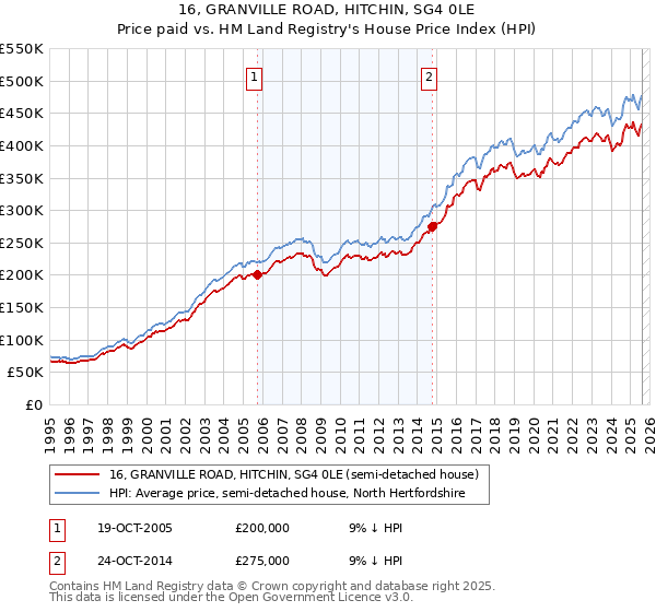 16, GRANVILLE ROAD, HITCHIN, SG4 0LE: Price paid vs HM Land Registry's House Price Index