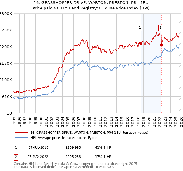 16, GRASSHOPPER DRIVE, WARTON, PRESTON, PR4 1EU: Price paid vs HM Land Registry's House Price Index