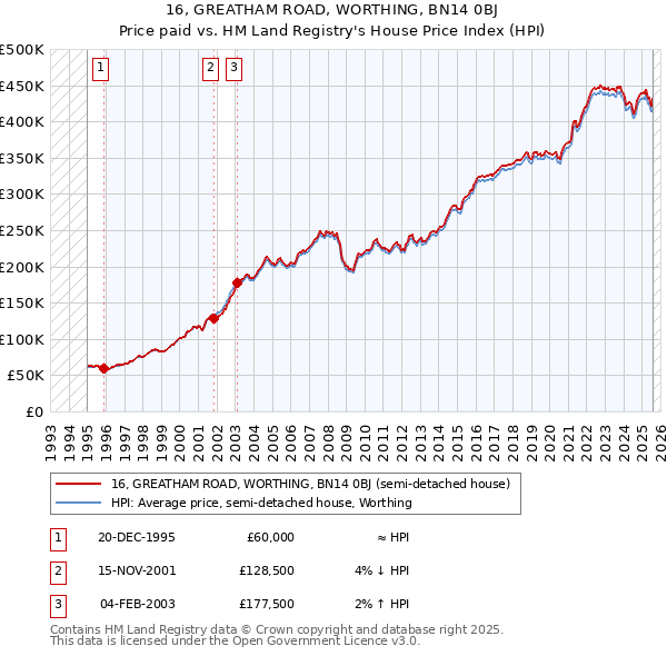 16, GREATHAM ROAD, WORTHING, BN14 0BJ: Price paid vs HM Land Registry's House Price Index