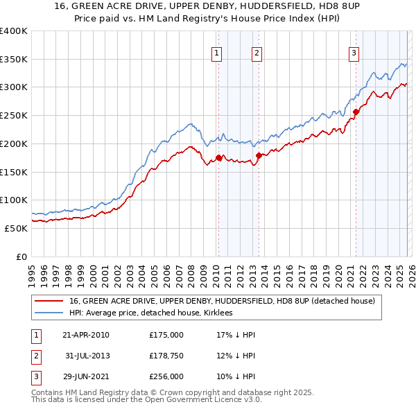16, GREEN ACRE DRIVE, UPPER DENBY, HUDDERSFIELD, HD8 8UP: Price paid vs HM Land Registry's House Price Index