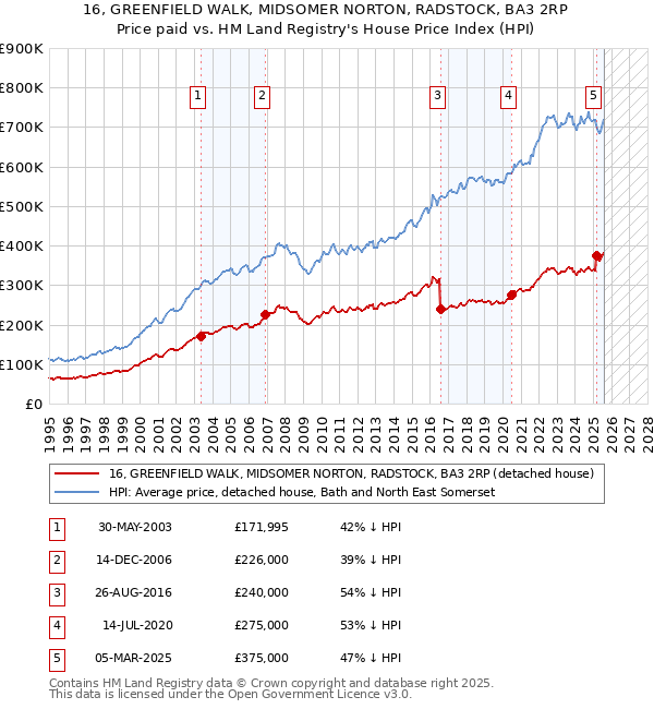 16, GREENFIELD WALK, MIDSOMER NORTON, RADSTOCK, BA3 2RP: Price paid vs HM Land Registry's House Price Index