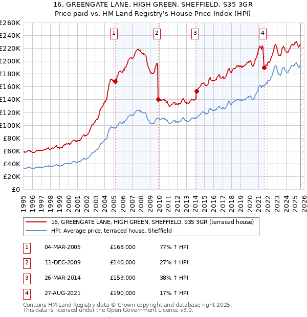 16, GREENGATE LANE, HIGH GREEN, SHEFFIELD, S35 3GR: Price paid vs HM Land Registry's House Price Index