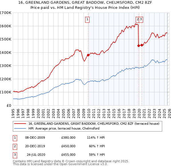 16, GREENLAND GARDENS, GREAT BADDOW, CHELMSFORD, CM2 8ZF: Price paid vs HM Land Registry's House Price Index