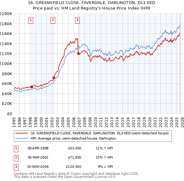 16, GREENSFIELD CLOSE, FAVERDALE, DARLINGTON, DL3 0ED: Price paid vs HM Land Registry's House Price Index