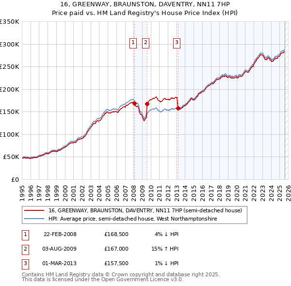 16, GREENWAY, BRAUNSTON, DAVENTRY, NN11 7HP: Price paid vs HM Land Registry's House Price Index