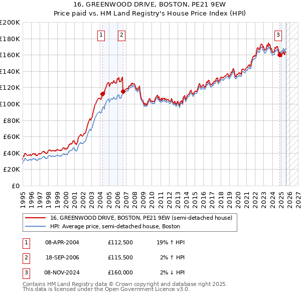 16, GREENWOOD DRIVE, BOSTON, PE21 9EW: Price paid vs HM Land Registry's House Price Index