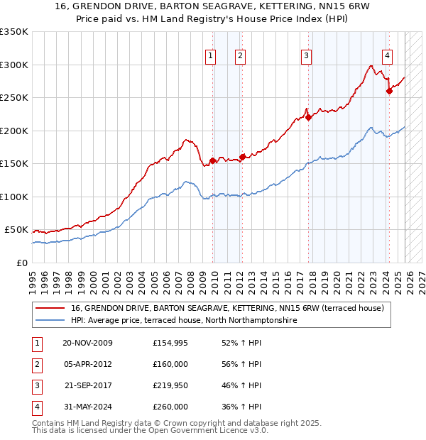 16, GRENDON DRIVE, BARTON SEAGRAVE, KETTERING, NN15 6RW: Price paid vs HM Land Registry's House Price Index