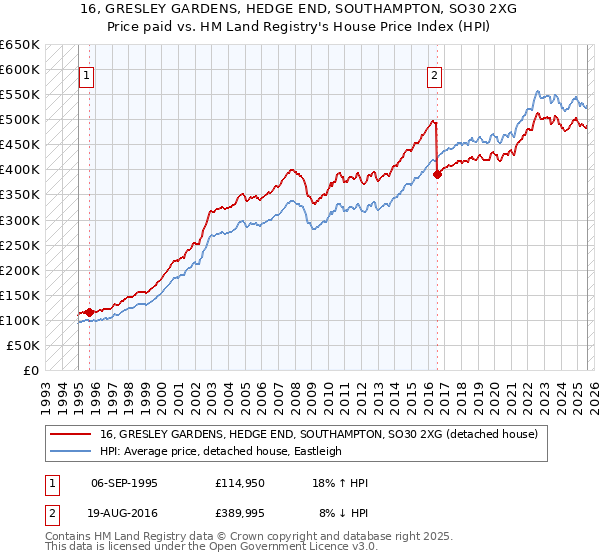 16, GRESLEY GARDENS, HEDGE END, SOUTHAMPTON, SO30 2XG: Price paid vs HM Land Registry's House Price Index