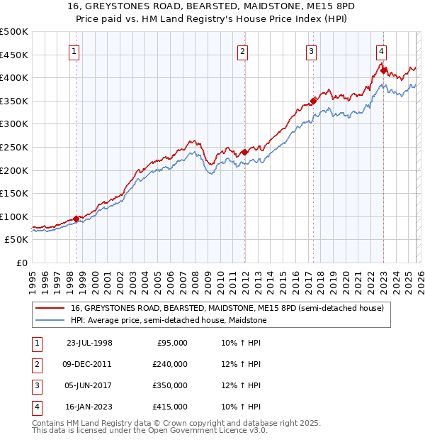 16, GREYSTONES ROAD, BEARSTED, MAIDSTONE, ME15 8PD: Price paid vs HM Land Registry's House Price Index